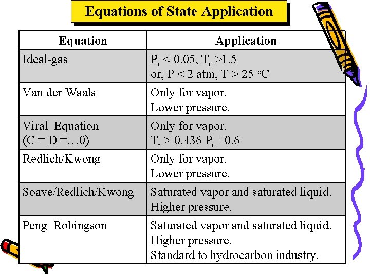 Equations of State Application Equation Ideal-gas Van der Waals Application Pr < 0. 05,