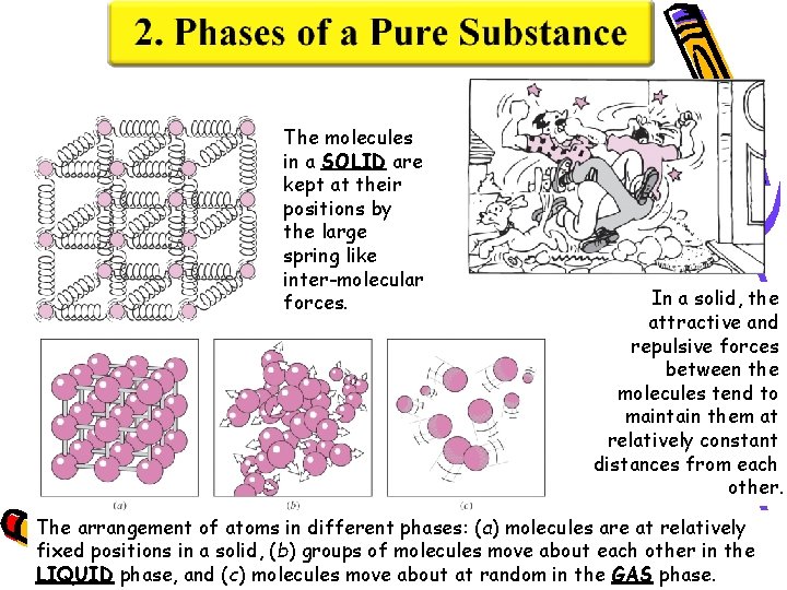 The molecules in a SOLID are kept at their positions by the large spring