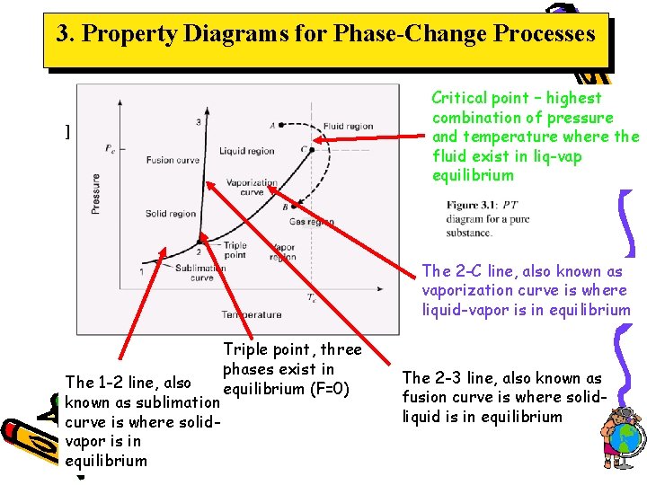 3. Property Diagrams for Phase-Change Processes Critical point – highest combination of pressure PVT 3. Property Diagrams for Phase-Change Processes Critical point – highest combination of pressure PVT