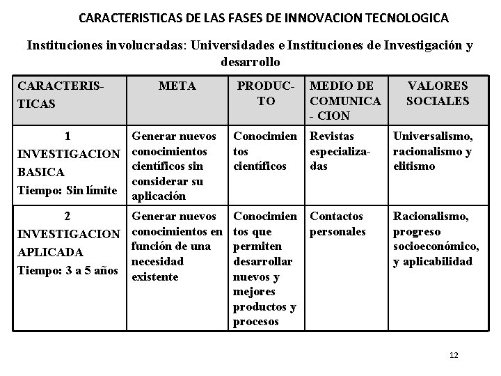 CARACTERISTICAS DE LAS FASES DE INNOVACION TECNOLOGICA Instituciones involucradas: Universidades e Instituciones de Investigación