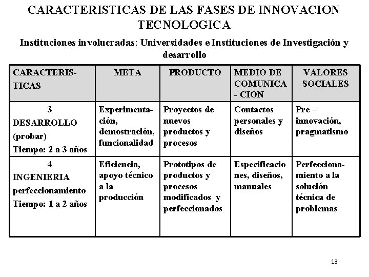 CARACTERISTICAS DE LAS FASES DE INNOVACION TECNOLOGICA Instituciones involucradas: Universidades e Instituciones de Investigación