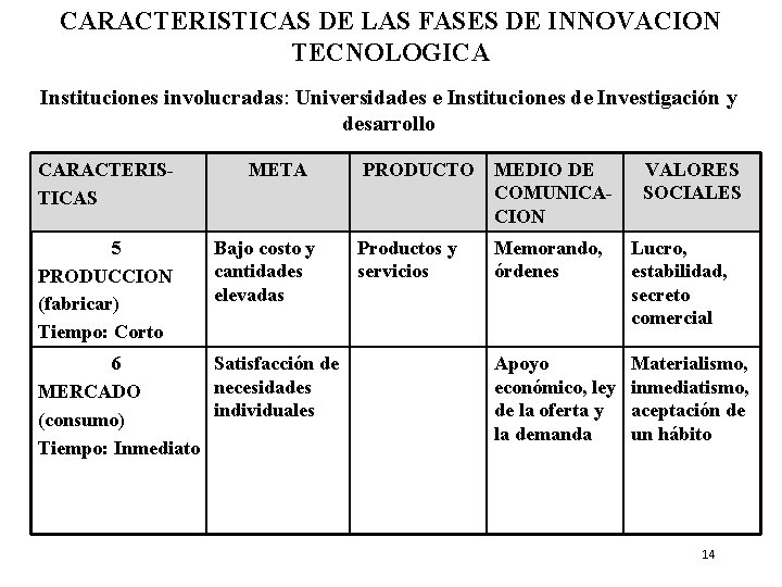 CARACTERISTICAS DE LAS FASES DE INNOVACION TECNOLOGICA Instituciones involucradas: Universidades e Instituciones de Investigación