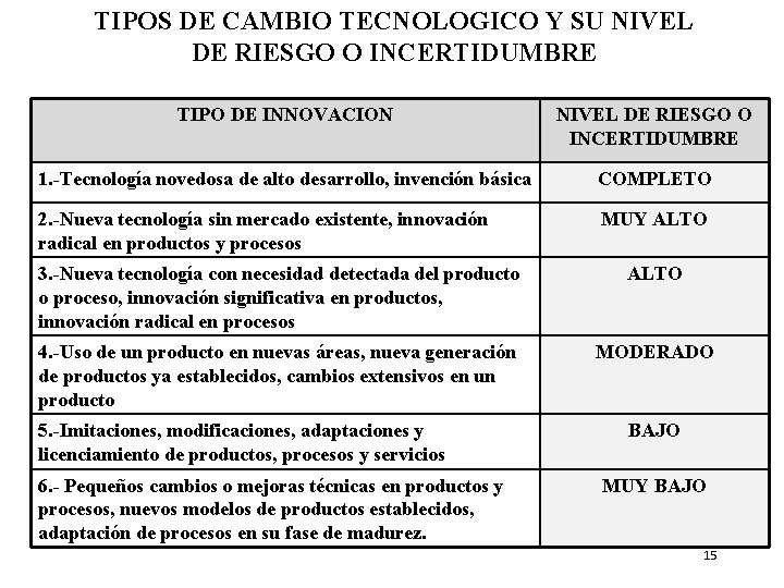 TIPOS DE CAMBIO TECNOLOGICO Y SU NIVEL DE RIESGO O INCERTIDUMBRE TIPO DE INNOVACION