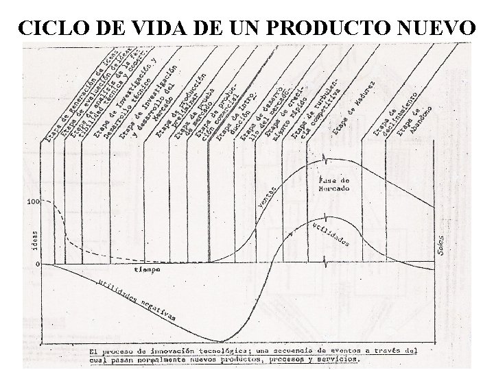 CICLO DE VIDA DE UN PRODUCTO NUEVO Ing. Adolfo Marcelo A. 22 