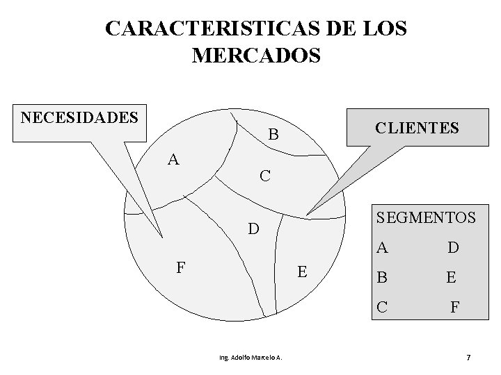 CARACTERISTICAS DE LOS MERCADOS NECESIDADES CLIENTES B A C SEGMENTOS D A D F