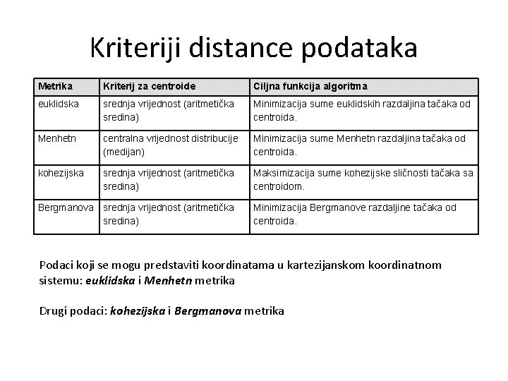 Kriteriji distance podataka Metrika Kriterij za centroide Ciljna funkcija algoritma euklidska srednja vrijednost (aritmetička