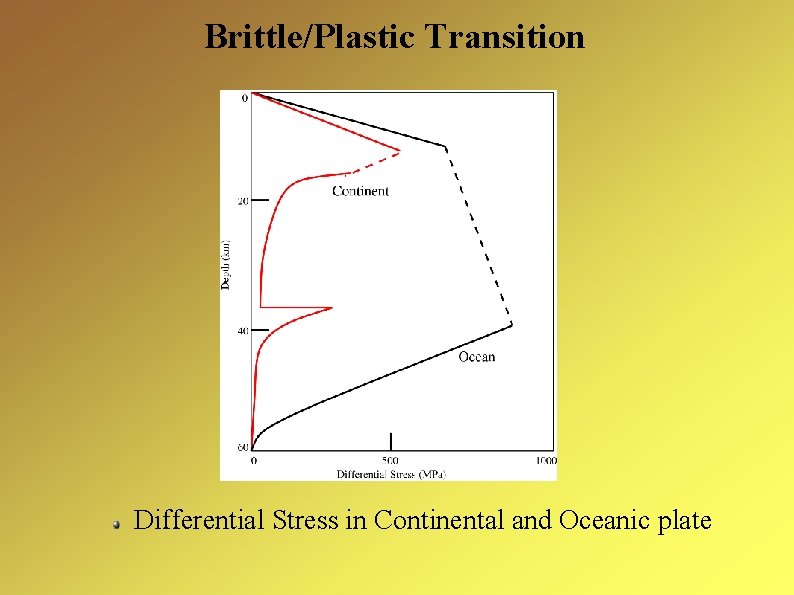 Brittle/Plastic Transition Differential Stress in Continental and Oceanic plate 