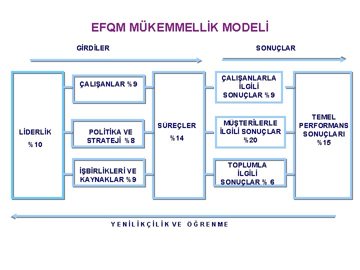 EFQM MÜKEMMELLİK MODELİ GİRDİLER SONUÇLAR ÇALIŞANLARLA İLGİLİ SONUÇLAR %9 ÇALIŞANLAR %9 LİDERLİK %10 POLİTİKA