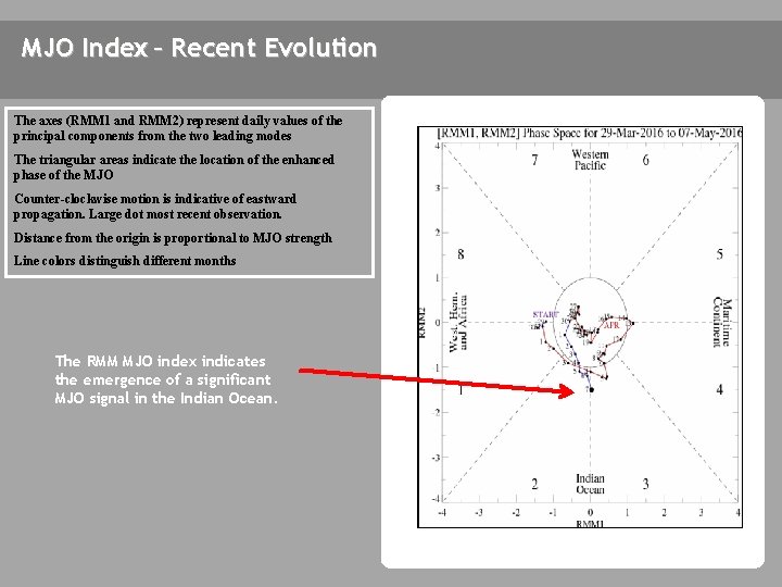 MJO Index – Recent Evolution The axes (RMM 1 and RMM 2) represent daily