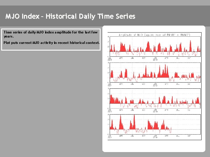 MJO Index – Historical Daily Time Series Time series of daily MJO index amplitude
