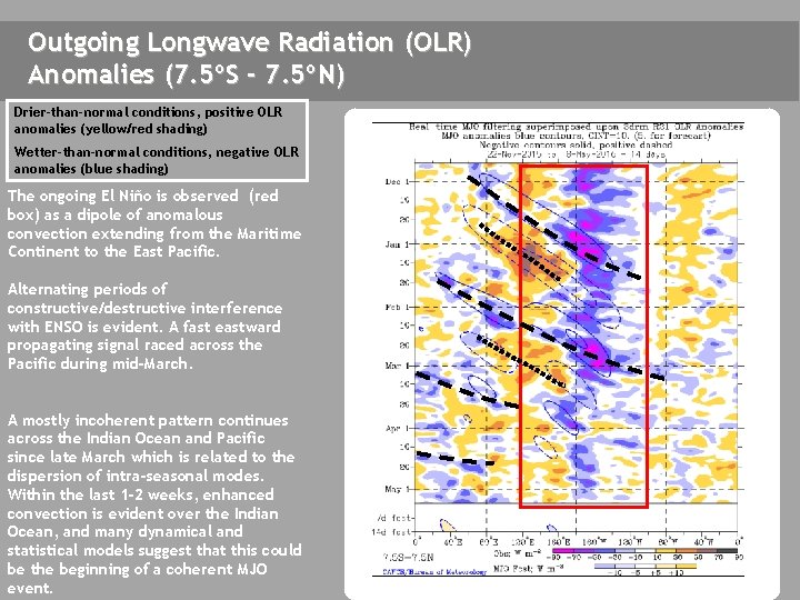 Outgoing Longwave Radiation (OLR) Anomalies (7. 5ºS - 7. 5ºN) Drier-than-normal conditions, positive OLR