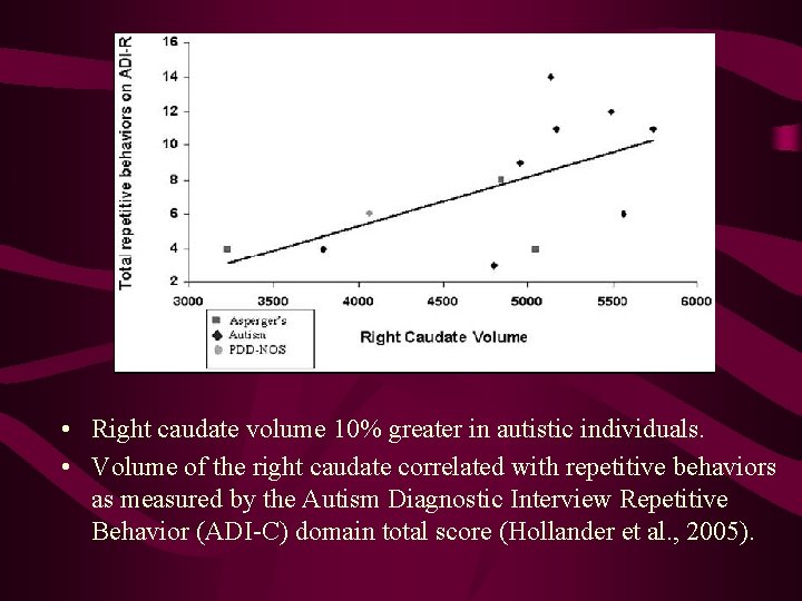  • Right caudate volume 10% greater in autistic individuals. • Volume of the