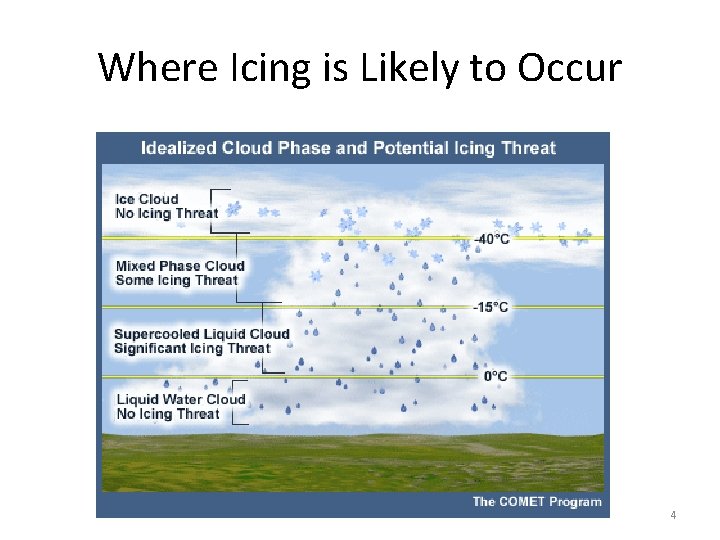 Where Icing is Likely to Occur 4 