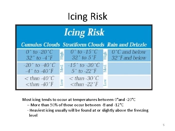 Icing Risk Most icing tends to occur at temperatures between 0°and -20°C – More