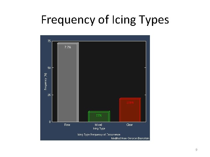 Frequency of Icing Types 9 