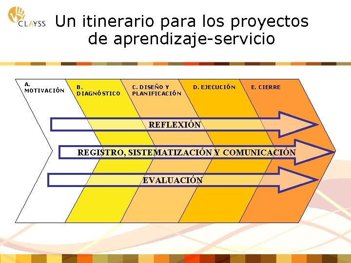 Un itinerario para los proyectos de aprendizaje-servicio A. MOTIVACIÓN B. DIAGNÓSTICO C. DISEÑO Y