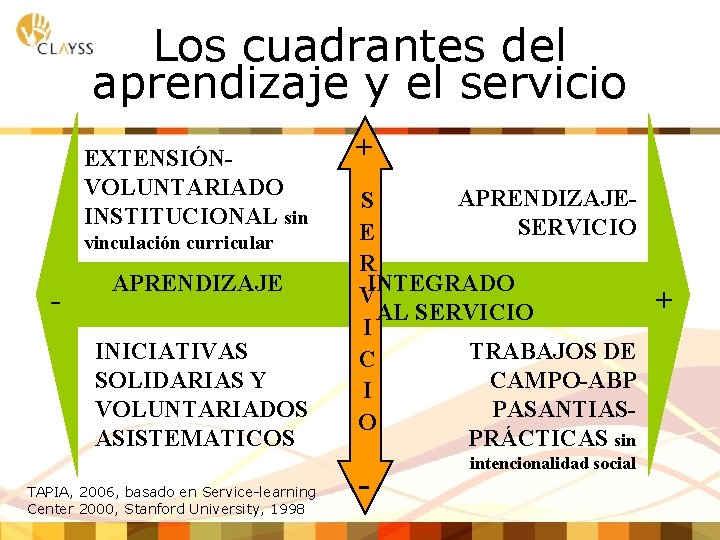 Los cuadrantes del aprendizaje y el servicio EXTENSIÓNVOLUNTARIADO INSTITUCIONAL sin vinculación curricular -. APRENDIZAJE