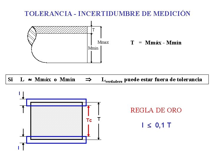 TOLERANCIA - INCERTIDUMBRE DE MEDICIÓN T Mmax Mmin T = Mmáx - Mmín Si