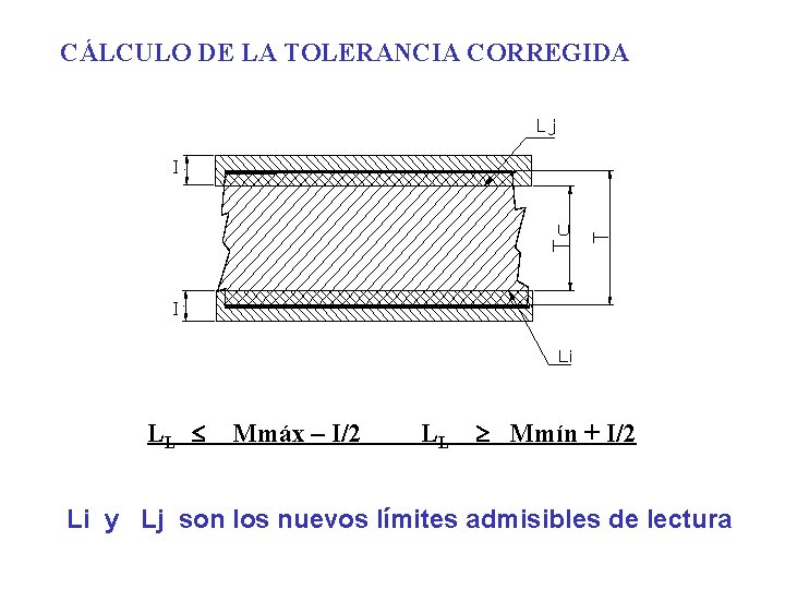 CÁLCULO DE LA TOLERANCIA CORREGIDA LL Mmáx – I/2 LL Mmín + I/2 Li