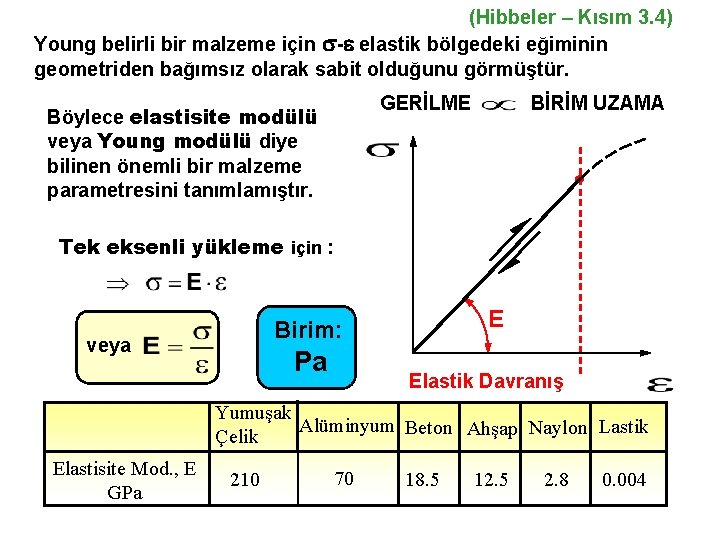 (Hibbeler – Kısım 3. 4) Young belirli bir malzeme için s-e elastik bölgedeki eğiminin