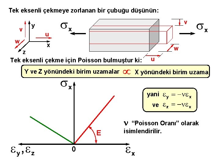 Tek eksenli çekmeye zorlanan bir çubuğu düşünün: v w v y u x z