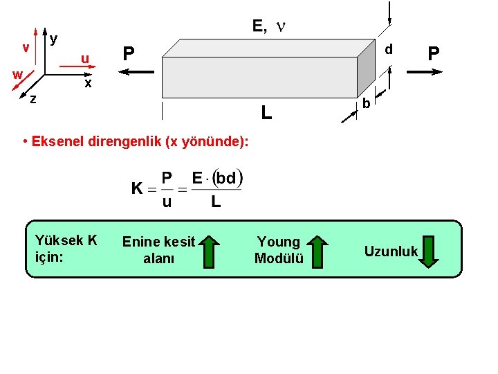 y v u w d P x z L b • Eksenel direngenlik (x