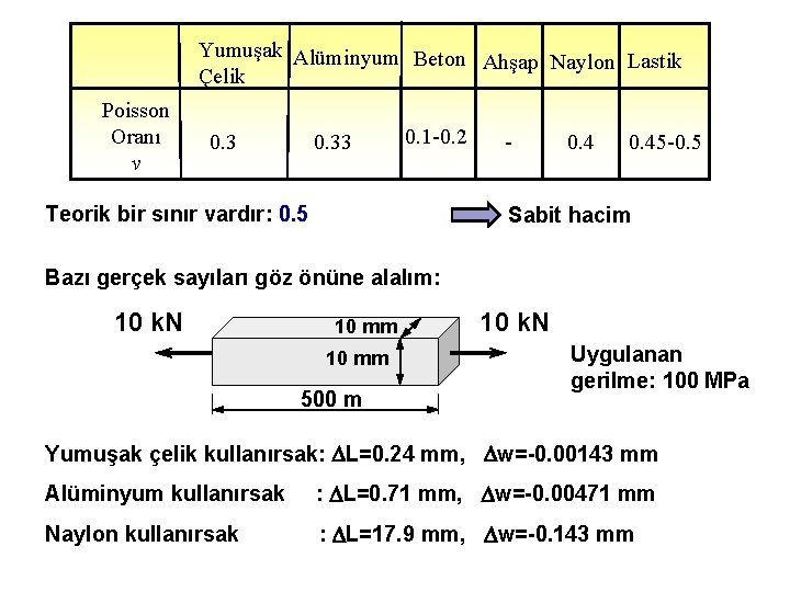 Yumuşak Alüminyum Beton Ahşap Naylon Lastik Çelik Poisson Oranı v 0. 33 0. 1