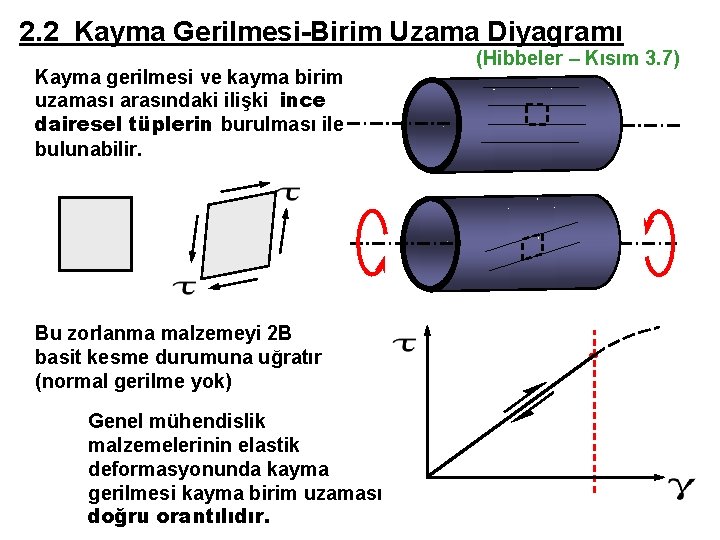 2. 2 Kayma Gerilmesi-Birim Uzama Diyagramı Kayma gerilmesi ve kayma birim uzaması arasındaki ilişki