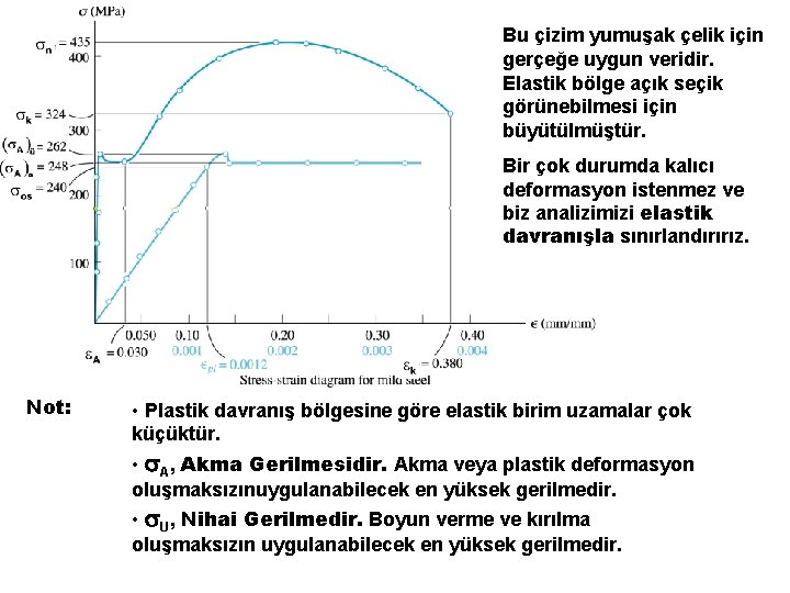 Bu çizim yumuşak çelik için gerçeğe uygun veridir. Elastik bölge açık seçik görünebilmesi için