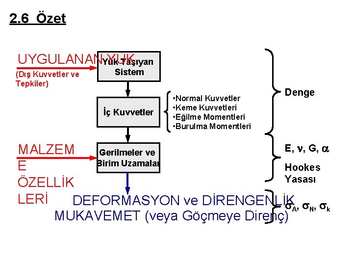 2. 6 Özet UYGULANANYük YÜK Taşıyan (Dış Kuvvetler ve Tepkiler) Sistem İç Kuvvetler •