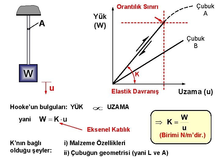 Çubuk A Orantılık Sınırı Yük (W) A Çubuk B W K u Uzama (u)