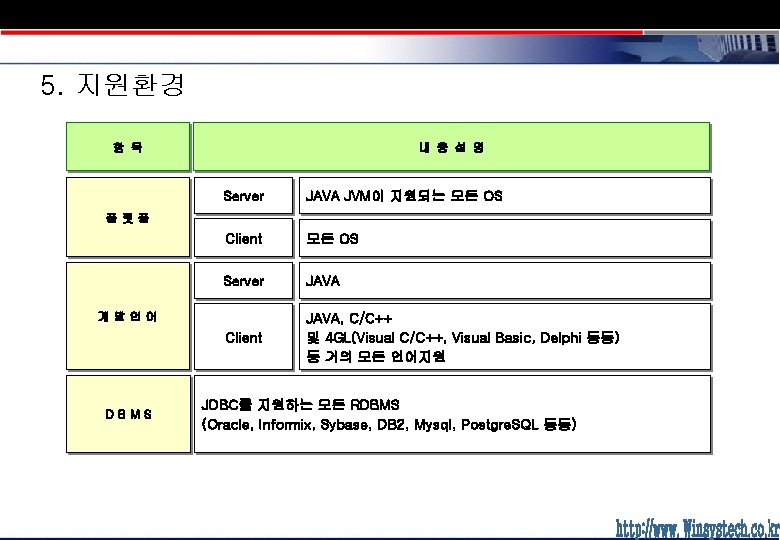 5. 지원환경 항 목 내 용 설 명 Server JAVA JVM이 지원되는 모든 OS