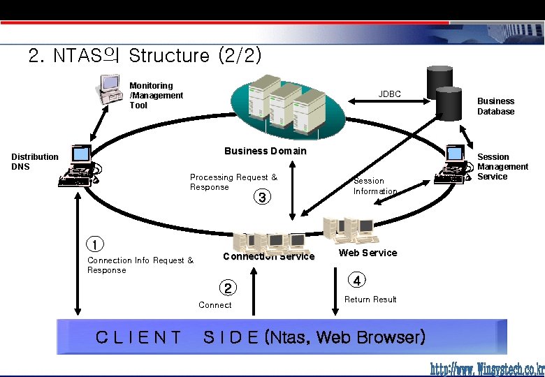 2. NTAS의 Structure (2/2) Monitoring /Management Tool JDBC Business Domain Distribution DNS Processing Request