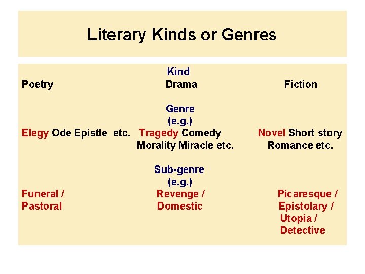 Literary Kinds or Genres Kind Poetry Drama Fiction Genre (e. g. ) Elegy Ode
