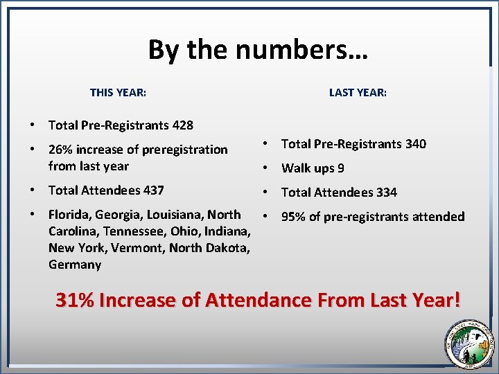 By the numbers… THIS YEAR: LAST YEAR: • Total Pre-Registrants 428 • 26% increase