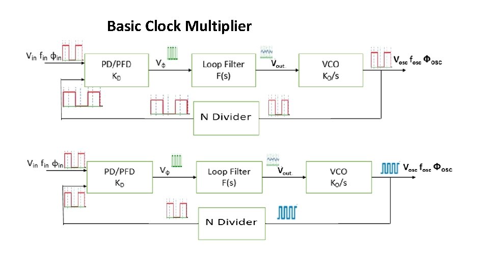 Basic Clock Multiplier 