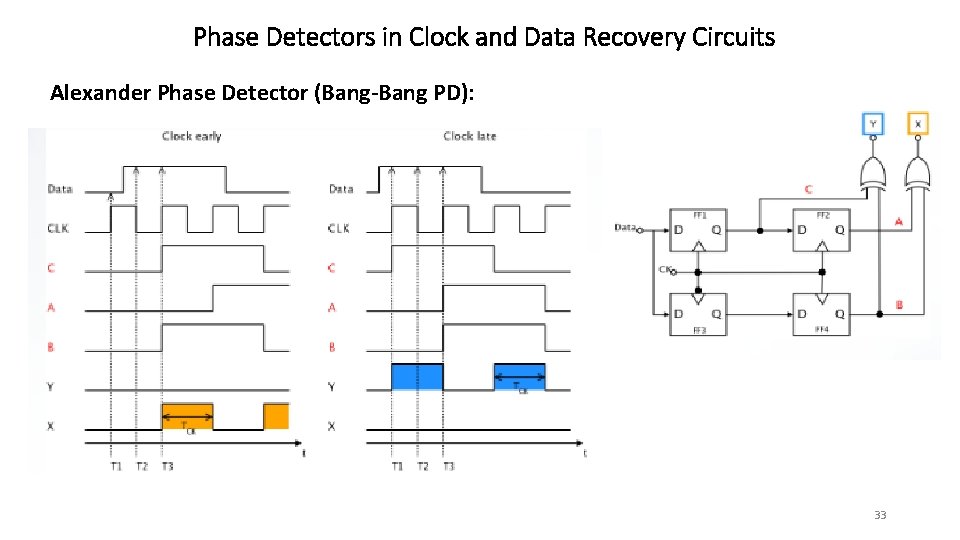 Phase Detectors in Clock and Data Recovery Circuits Alexander Phase Detector (Bang-Bang PD): 33