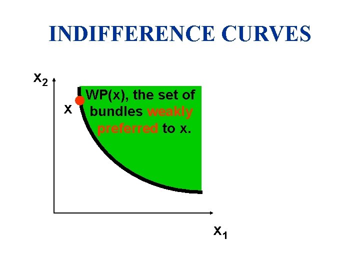 INDIFFERENCE CURVES x 2 WP(x), the set of x bundles weakly preferred to x.