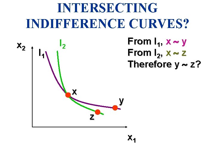 INTERSECTING INDIFFERENCE CURVES? x 2 I 1 From I 1, x ~ y From
