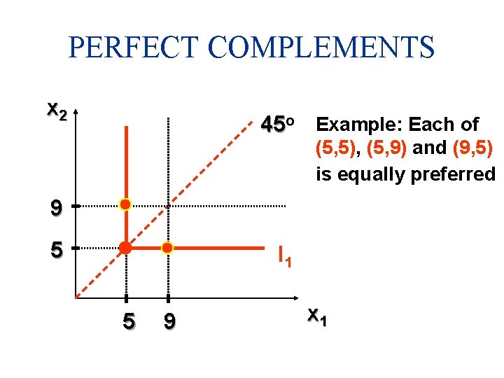 PERFECT COMPLEMENTS x 2 45 o Example: Each of (5, 5), (5, 9) and