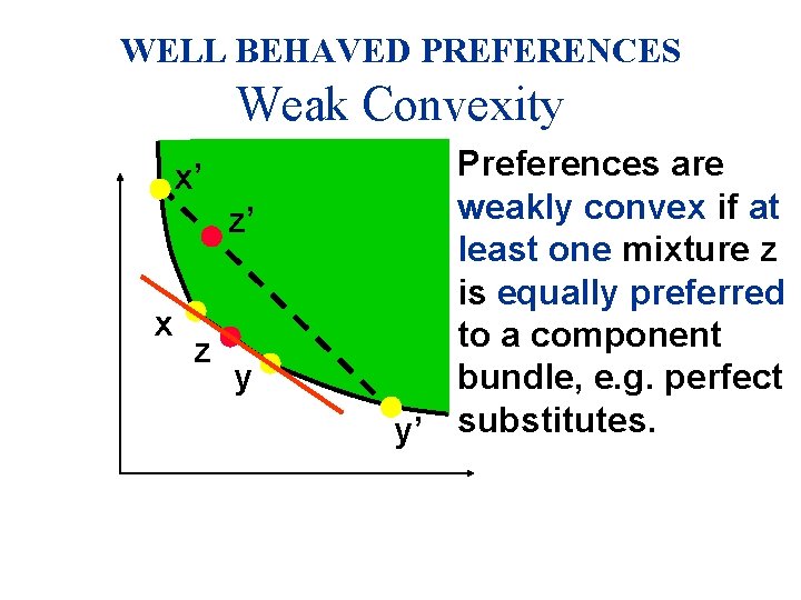 WELL BEHAVED PREFERENCES Weak Convexity x’ z’ x z y Preferences are weakly convex