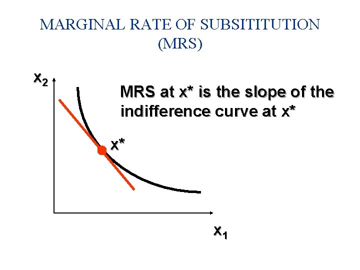 MARGINAL RATE OF SUBSITITUTION (MRS) x 2 MRS at x* is the slope of