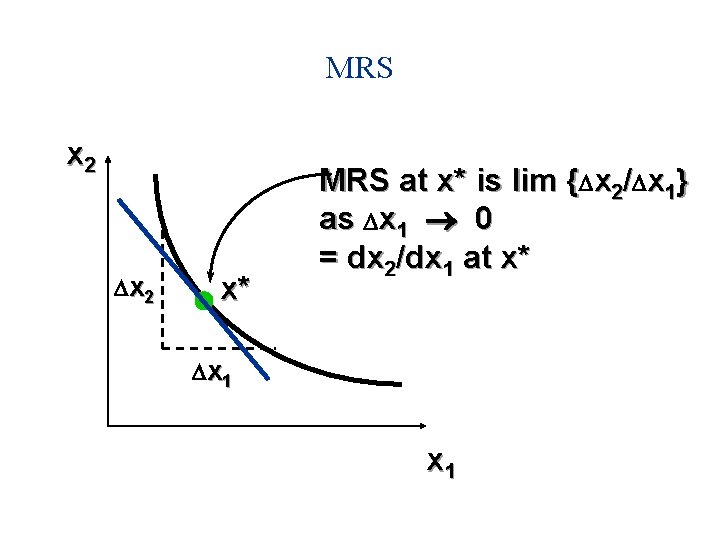 MRS x 2 D x 2 x* MRS at x* is lim {Dx 2/Dx