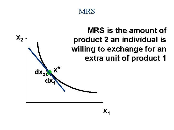 MRS is the amount of product 2 an individual is willing to exchange for