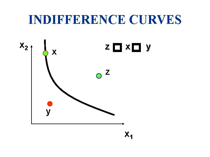 INDIFFERENCE CURVES x z p p x 2 x z y x 1 y