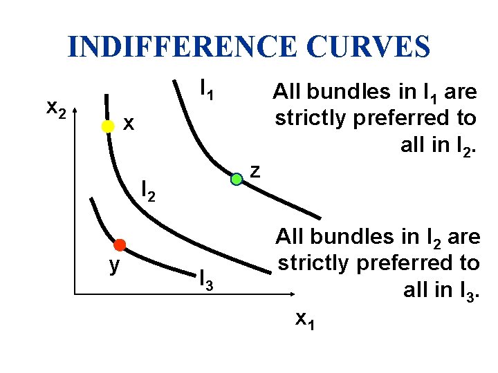 INDIFFERENCE CURVES I 1 x 2 x z I 2 y I 3 All