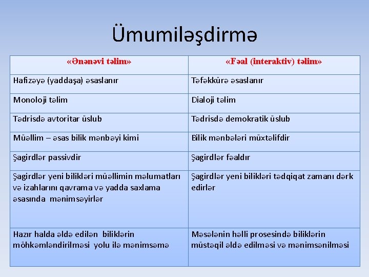 Ümumiləşdirmə «Ənənəvi təlim» «Fəal (interaktiv) təlim» Hafizəyə (yaddaşa) əsaslanır Təfəkkürə əsaslanır Monoloji təlim Dialoji