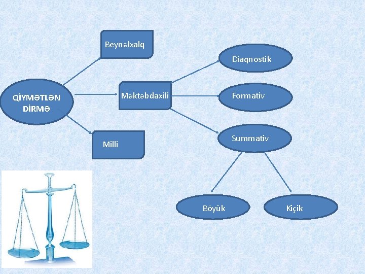 Beynəlxalq Diaqnostik Məktəbdaxili QİYMƏTLƏN DİRMƏ Formativ Summativ Milli Böyük Kiçik 