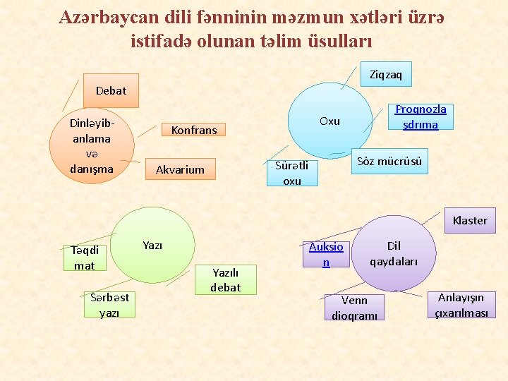 Azərbaycan dili fənninin məzmun xətləri üzrə istifadə olunan təlim üsulları Ziqzaq Debat Dinləyibanlama və