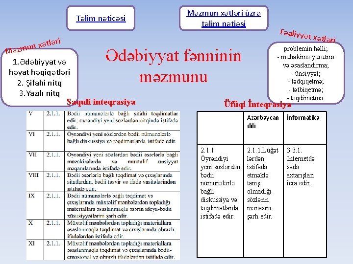 Təlim nəticəsi xətləri un Məzm 1. Ədəbiyyat və həyat həqiqətləri 2. Şifahi nitq 3.